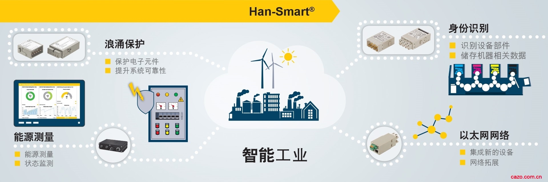 HARTING Han-Smart® - 连接器智能化